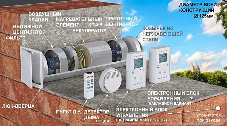 Система приточно-вытяжной вентиляции СПВВР 125